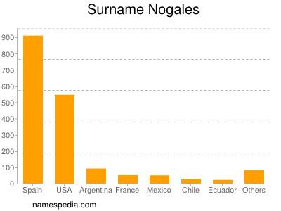 Familiennamen Nogales