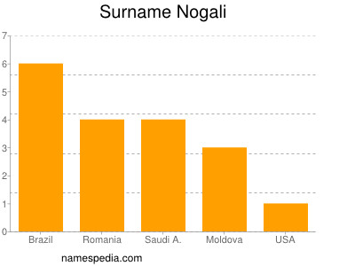 Familiennamen Nogali
