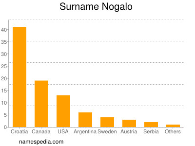 Surname Nogalo
