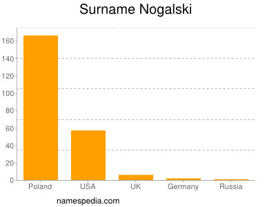 Familiennamen Nogalski