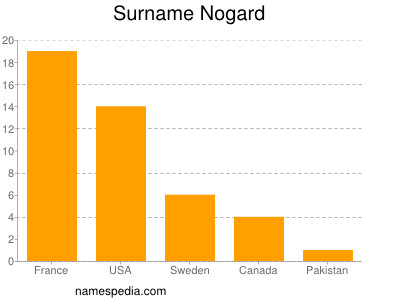 Familiennamen Nogard