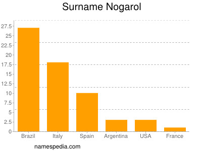 Surname Nogarol
