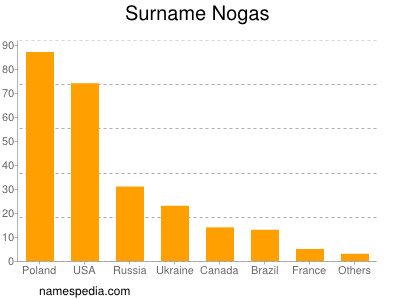 Familiennamen Nogas