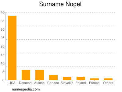 Surname Nogel