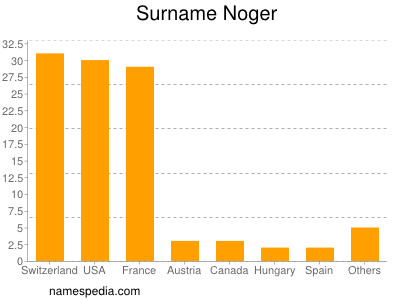 Familiennamen Noger