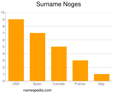 Familiennamen Noges