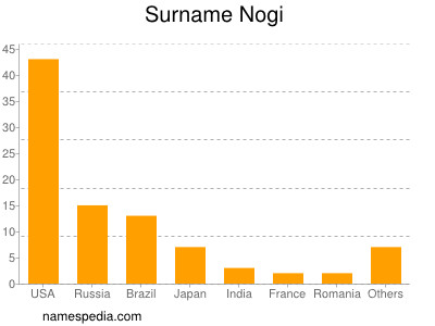 Familiennamen Nogi