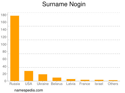 Familiennamen Nogin