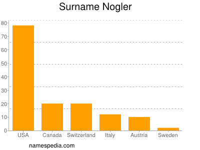 Surname Nogler