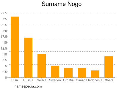 Familiennamen Nogo