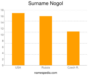 Familiennamen Nogol