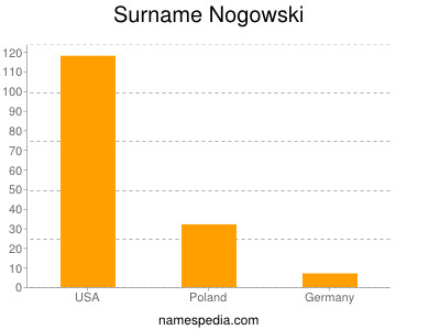 Familiennamen Nogowski