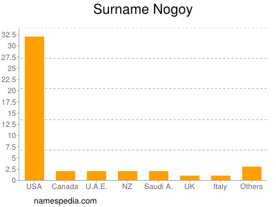 Familiennamen Nogoy