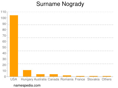 Familiennamen Nogrady