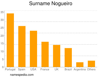 Surname Nogueiro