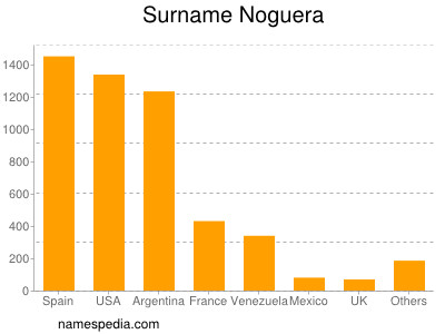 Familiennamen Noguera