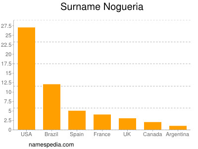 Familiennamen Nogueria