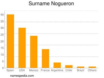 Familiennamen Nogueron