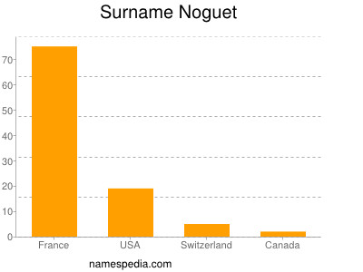 Familiennamen Noguet