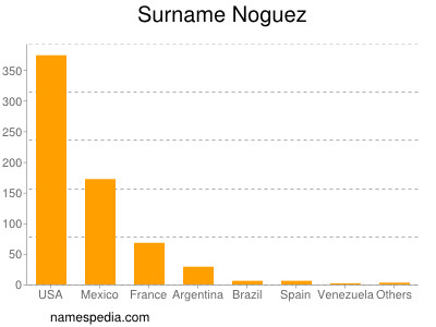 Familiennamen Noguez