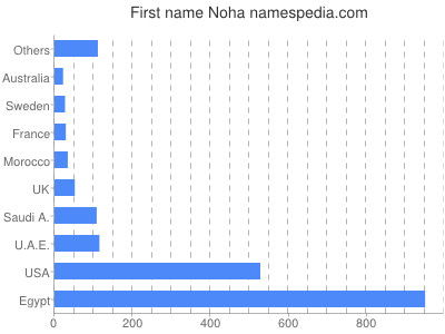 Given name Noha