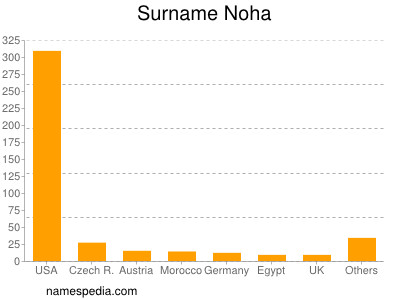 Surname Noha