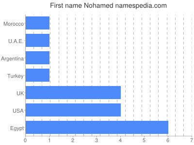 Vornamen Nohamed