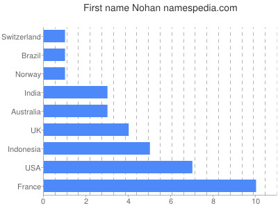 Given name Nohan