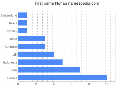 prenom Nohan