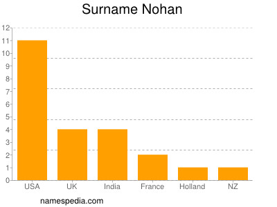 Familiennamen Nohan