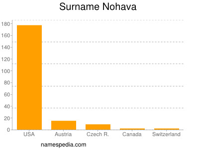 Familiennamen Nohava