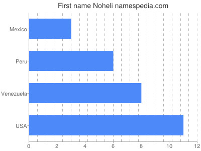 Given name Noheli