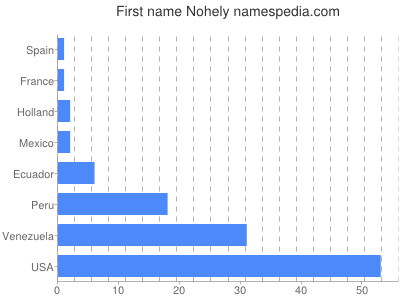 Vornamen Nohely