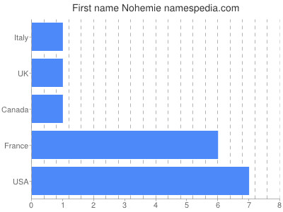 Given name Nohemie