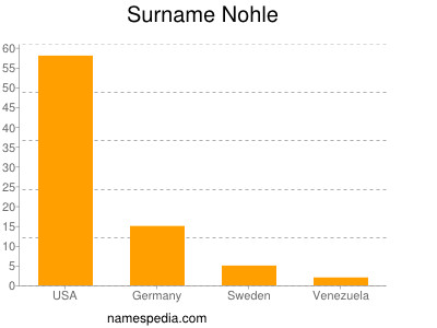 Familiennamen Nohle