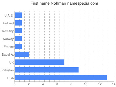 Vornamen Nohman
