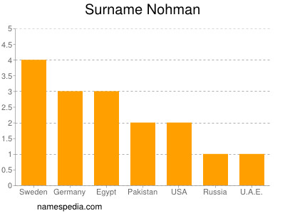 Familiennamen Nohman