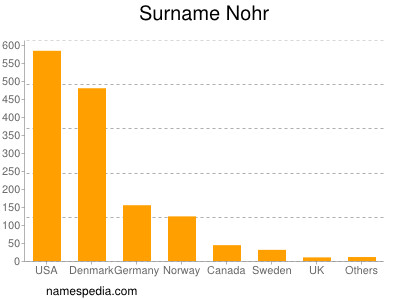 Familiennamen Nohr