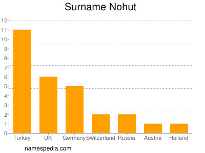 Familiennamen Nohut