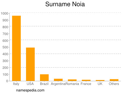 Familiennamen Noia