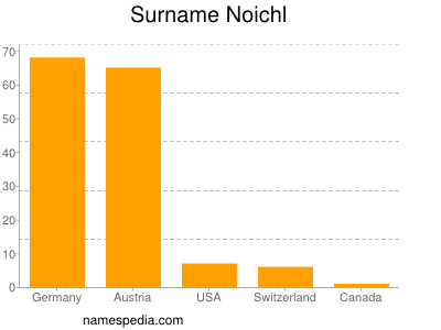 Familiennamen Noichl