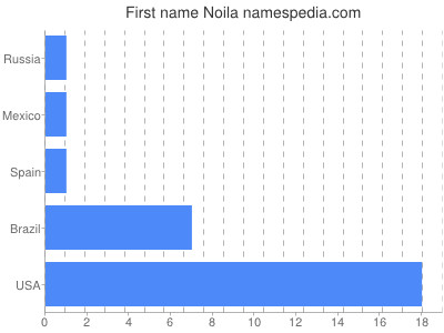 prenom Noila