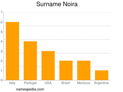 nom Noira