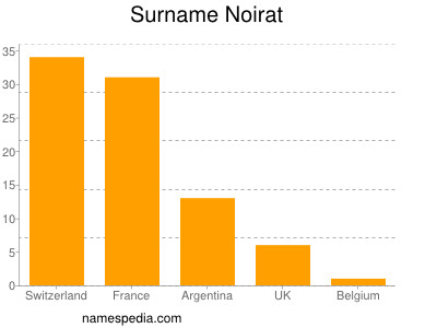 Familiennamen Noirat