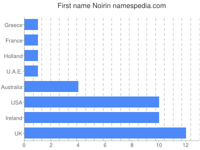 Given name Noirin