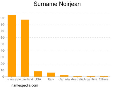 Surname Noirjean