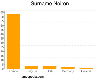 Surname Noiron