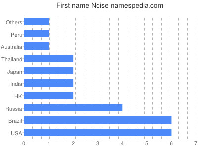 Given name Noise
