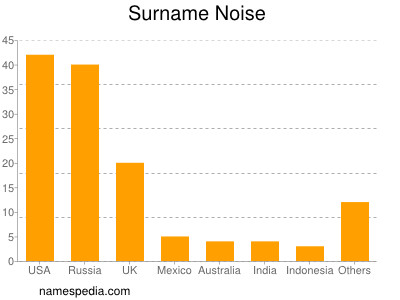 Surname Noise