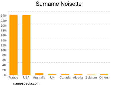 Familiennamen Noisette